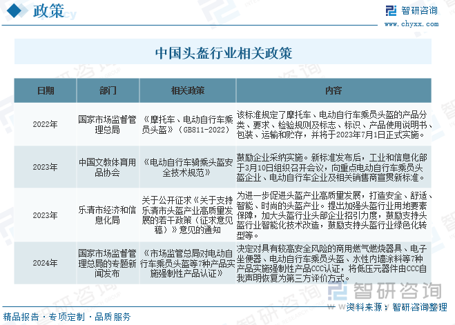 中国头盔行业相关政策