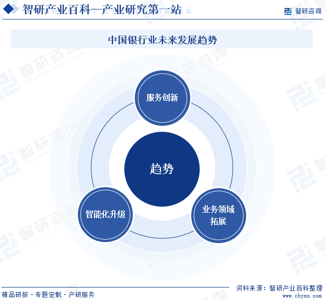 中国银行业未来发展趋势