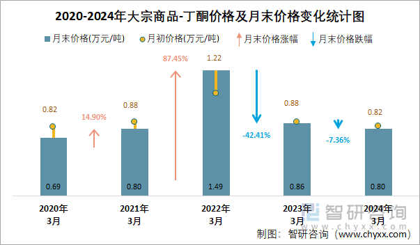 2020-2024年丁酮价格及月末价格变化统计图