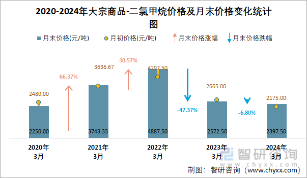 2020-2024年二氯甲烷价格及月末价格变化统计图