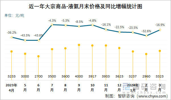 近一年液氨月末价格及同比增幅统计图