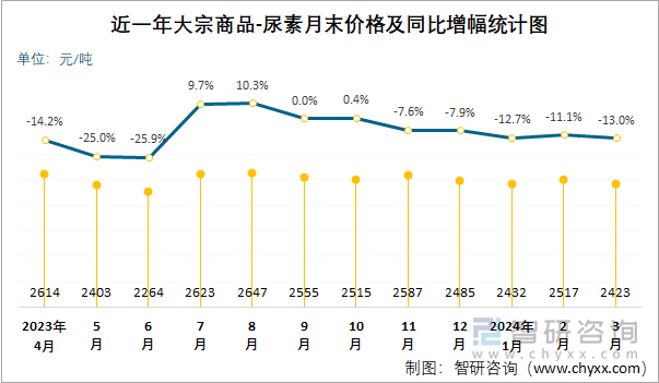 近一年尿素月末价格及同比增幅统计图