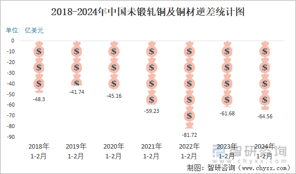 2018-2024年中国未锻轧铜及铜材逆差统计图