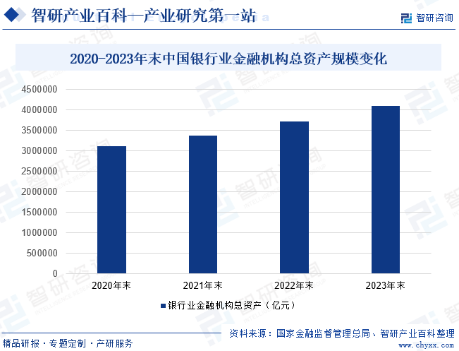 2020-2023年末中国银行业金融机构总资产规模变化