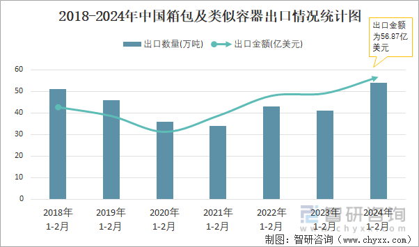 2018-2024年中国箱包及类似容器出口情况统计图