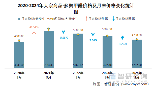 2020-2024年多聚甲醛价格及月末价格变化统计图