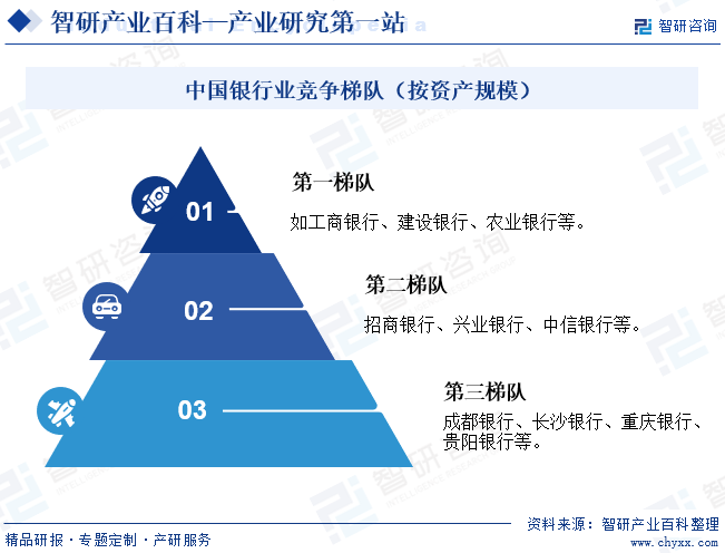 中国银行业竞争梯队（按资产规模）