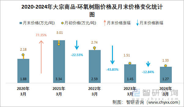 2020-2024年环氧树脂价格及月末价格变化统计图