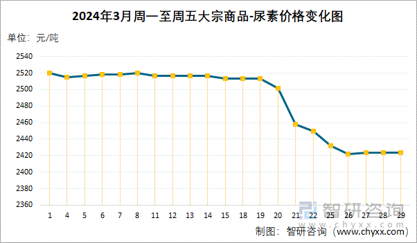 2024年3月周一至周五尿素价格变化图