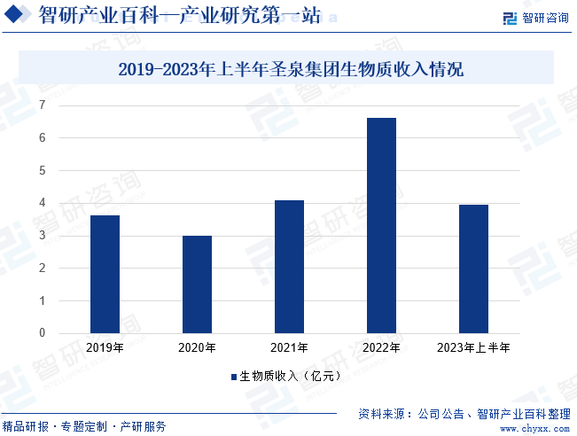 2019-2023年上半年圣泉集团生物质收入情况