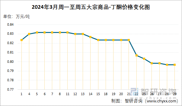 2024年3月周一至周五丁酮价格变化图