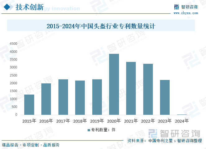 2015-2024年中国头盔行业专利数量统计