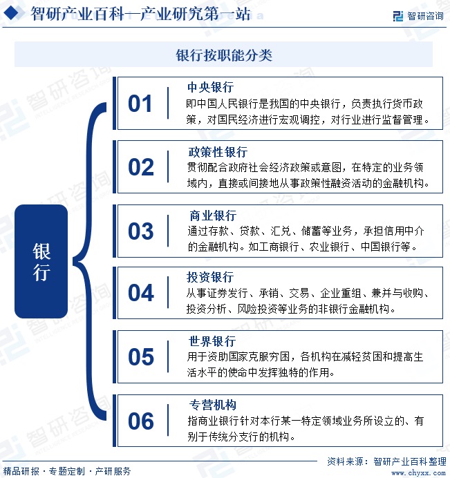 银行按职能分类