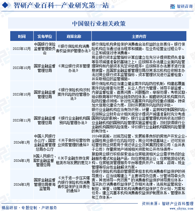 中国银行业相关政策