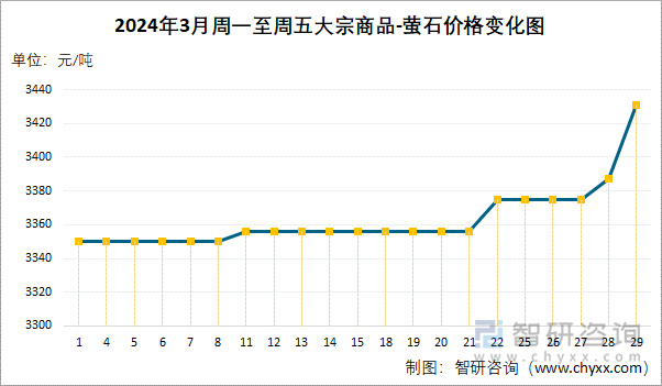 2024年3月周一至周五萤石价格变化图