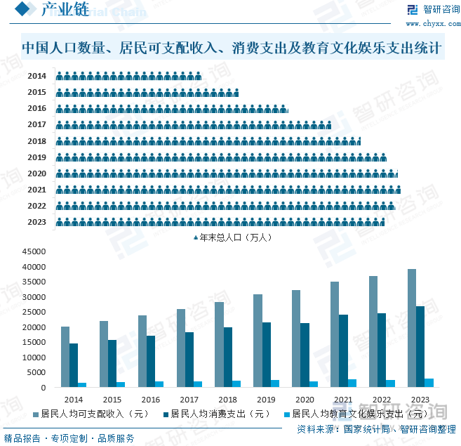 中国人口数量、居民可支配收入、消费支出及教育文化娱乐支出统计