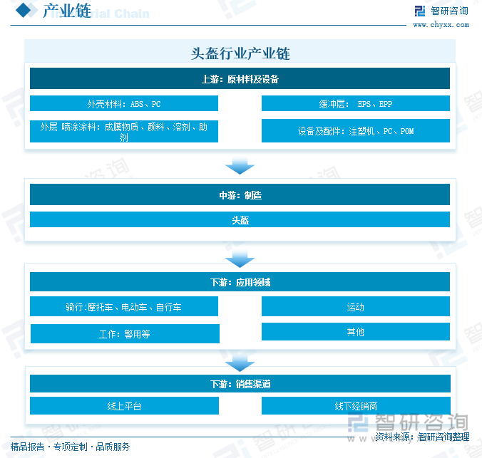 头盔行业产业链