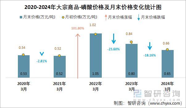 2020-2024年磷酸价格及月末价格变化统计图