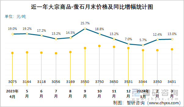 近一年萤石月末价格及同比增幅统计图