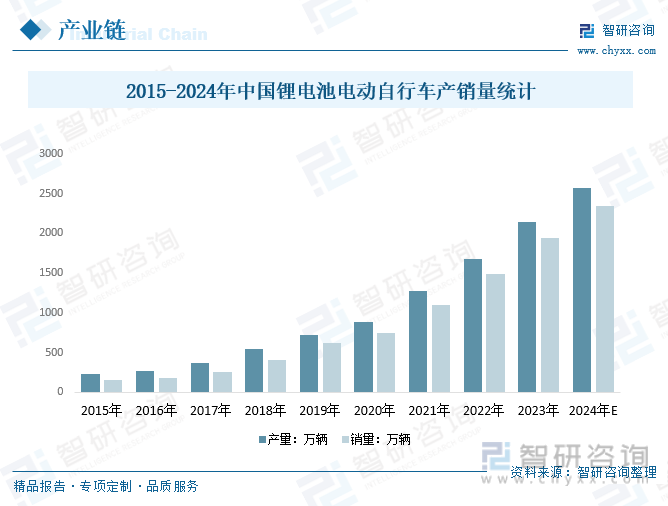 2015-2024年中国锂电池电动自行车产销量统计