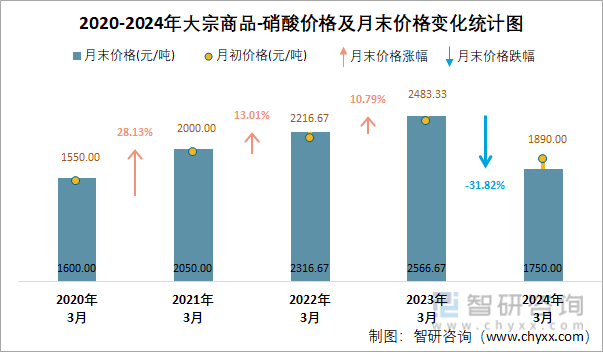 2020-2024年硝酸价格及月末价格变化统计图