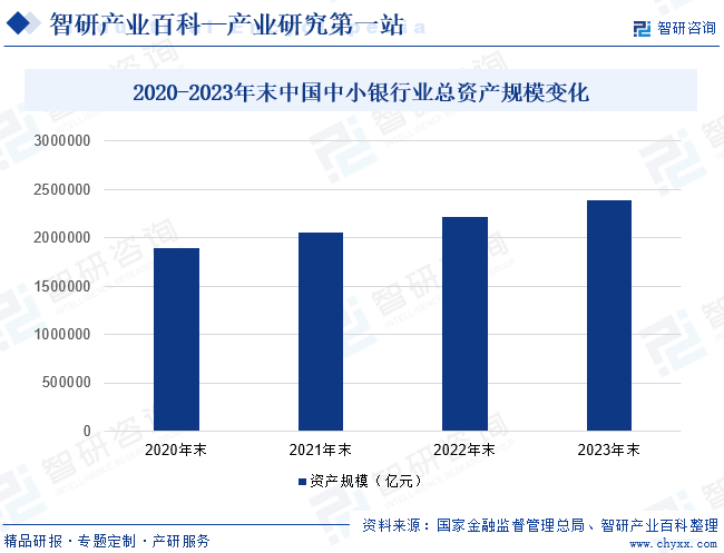 2020-2023年末中国中小银行业总资产规模变化