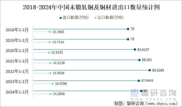 2018-2024年中国未锻轧铜及铜材进出口数量统计图