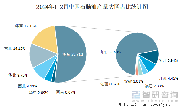 2024年1-2月中国石脑油产量大区占比统计图