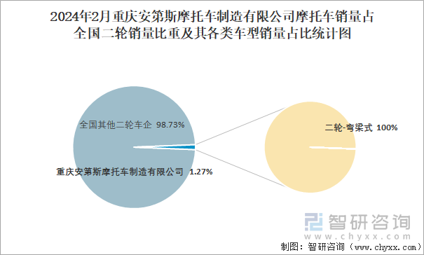 2024年2月重庆安第斯摩托车制造有限公司摩托车销量占全国二轮销量比重及其各类车型销量占比统计图