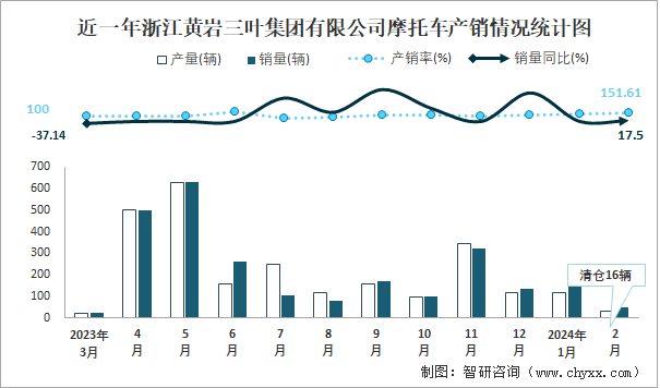近一年浙江黄岩三叶集团有限公司摩托车产销情况统计图