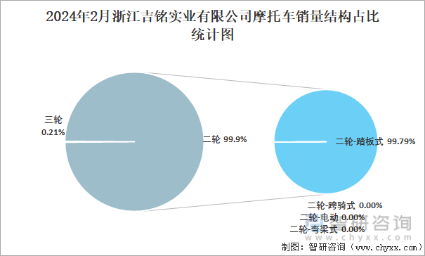 2024年2月浙江吉铭实业有限公司摩托车销量结构占比统计图