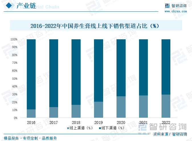 2016-2022年中国养生膏线上线下销售渠道占比（%）