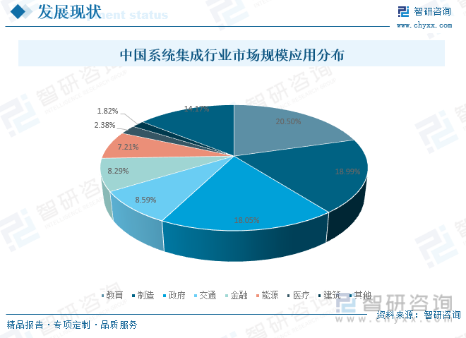 中国系统集成行业市场规模应用分布