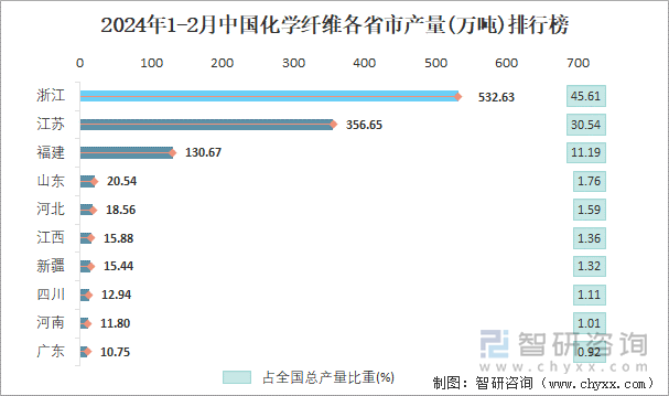 2024年1-2月中国化学纤维各省市产量排行榜