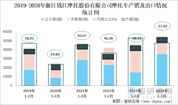 2019-2024年浙江钱江摩托股份有限公司摩托车产销及出口情况统计图