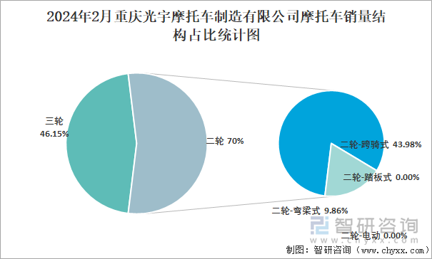 2024年2月重庆光宇摩托车制造有限公司摩托车销量结构占比统计图