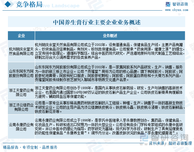 中国养生膏行业主要企业业务概述