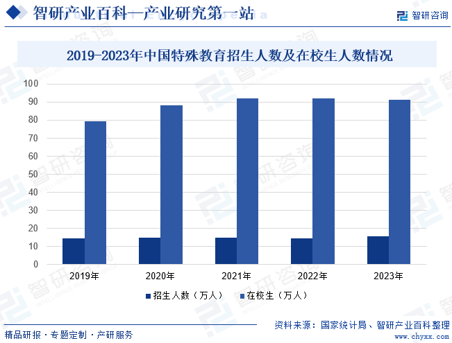 2019-2023年中国特殊教育招生人数及在校生人数情况