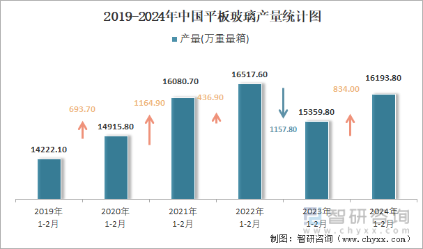 2019-2024年中国平板玻璃产量统计图