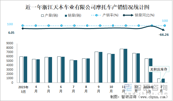 近一年浙江天本车业有限公司摩托车产销情况统计图