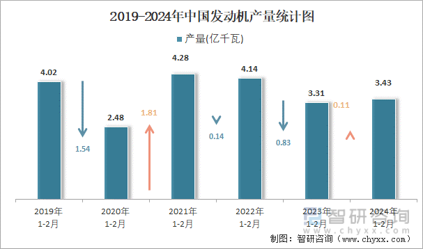 2019-2024年中国发动机产量统计图