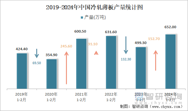 2019-2024年中国冷轧薄板产量统计图