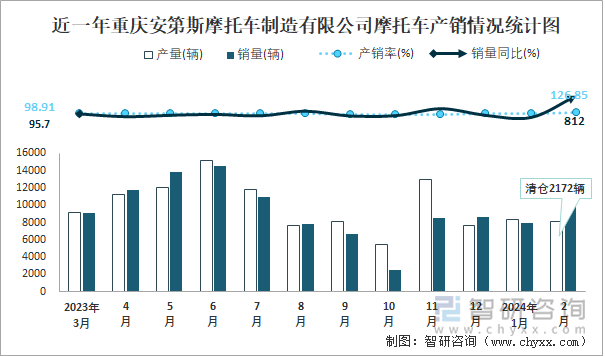 近一年重庆安第斯摩托车制造有限公司摩托车产销情况统计图