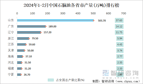 2024年1-2月中国石脑油各省市产量排行榜