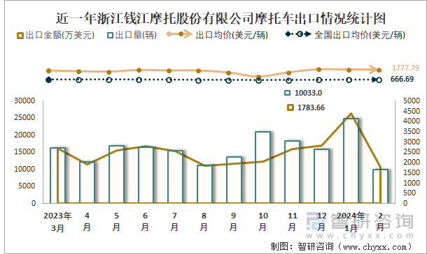 近一年浙江钱江摩托股份有限公司摩托车出口情况统计图