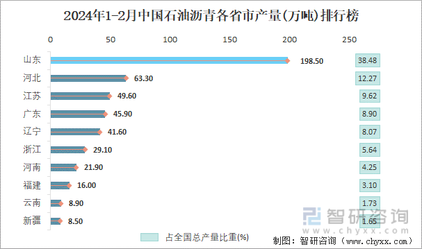 2024年1-2月中国石油沥青各省市产量排行榜