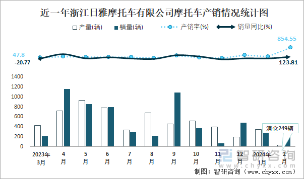 近一年浙江日雅摩托车有限公司摩托车产销情况统计图