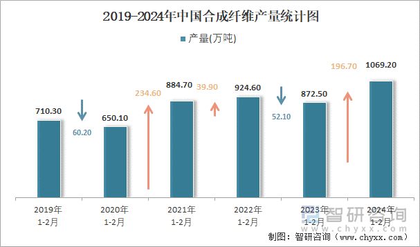 2019-2024年中国合成纤维产量统计图