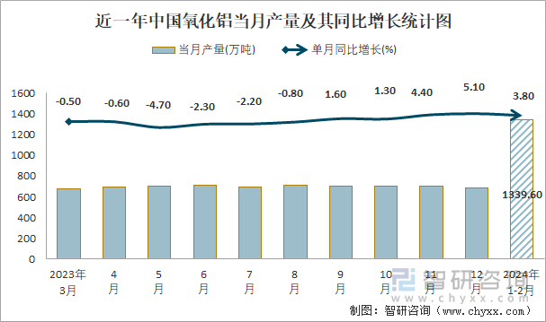 近一年中国氧化铝当月产量及其同比增长统计图