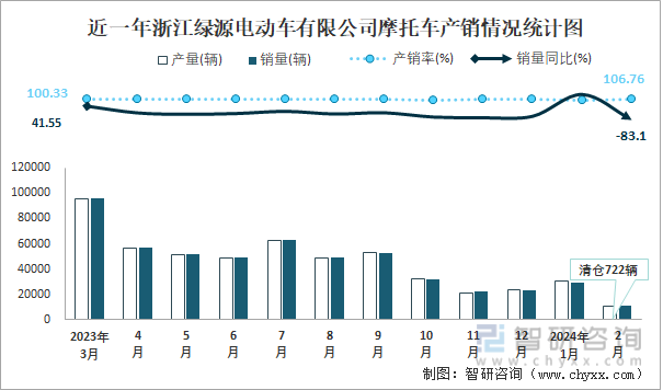 近一年浙江绿源电动车有限公司摩托车产销情况统计图